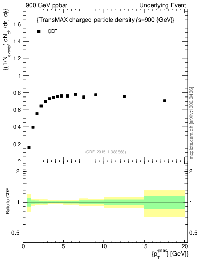 Plot of nch-vs-pt-trnsMax in 900 GeV ppbar collisions