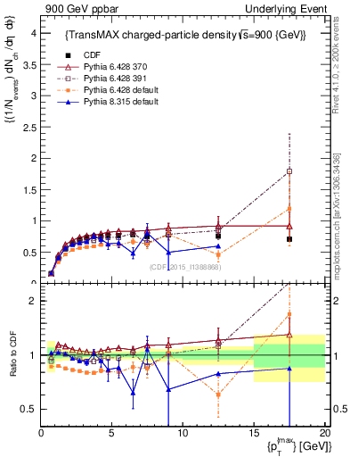 Plot of nch-vs-pt-trnsMax in 900 GeV ppbar collisions