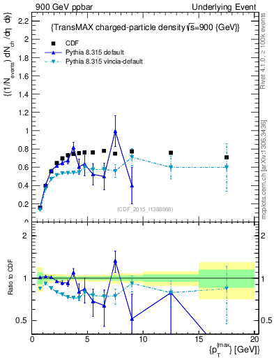 Plot of nch-vs-pt-trnsMax in 900 GeV ppbar collisions