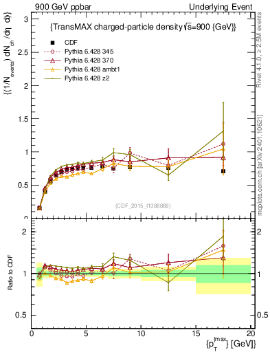 Plot of nch-vs-pt-trnsMax in 900 GeV ppbar collisions