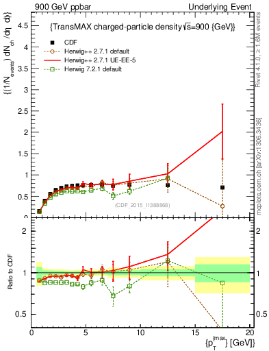 Plot of nch-vs-pt-trnsMax in 900 GeV ppbar collisions