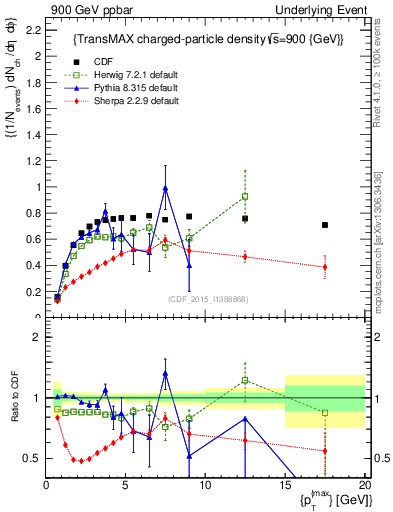 Plot of nch-vs-pt-trnsMax in 900 GeV ppbar collisions