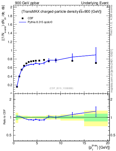 Plot of nch-vs-pt-trnsMax in 900 GeV ppbar collisions