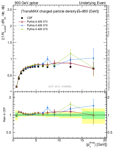 Plot of nch-vs-pt-trnsMax in 900 GeV ppbar collisions