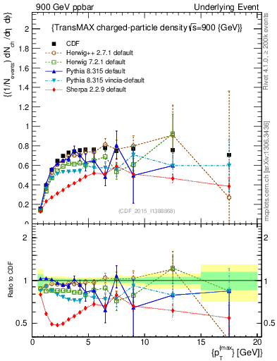 Plot of nch-vs-pt-trnsMax in 900 GeV ppbar collisions