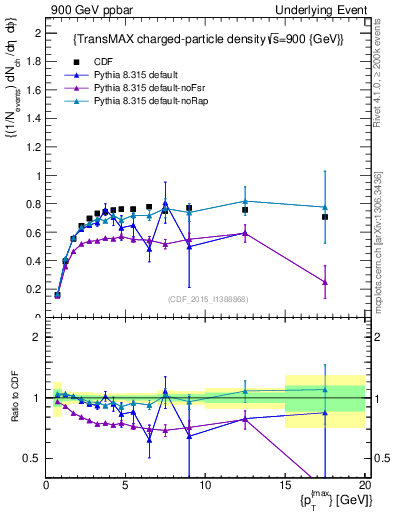 Plot of nch-vs-pt-trnsMax in 900 GeV ppbar collisions
