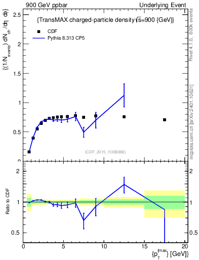 Plot of nch-vs-pt-trnsMax in 900 GeV ppbar collisions