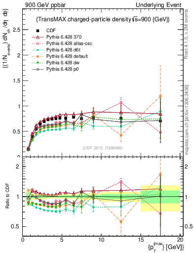 Plot of nch-vs-pt-trnsMax in 900 GeV ppbar collisions