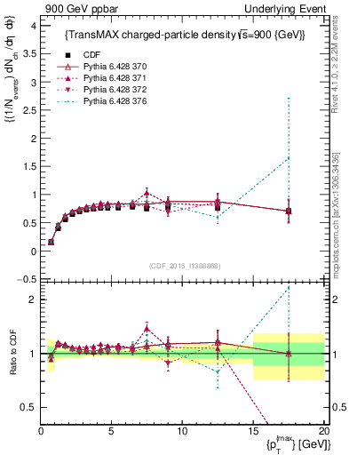 Plot of nch-vs-pt-trnsMax in 900 GeV ppbar collisions