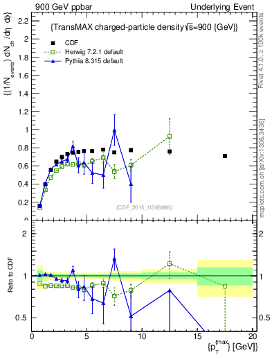 Plot of nch-vs-pt-trnsMax in 900 GeV ppbar collisions