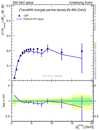 Plot of nch-vs-pt-trnsMin in 900 GeV ppbar collisions