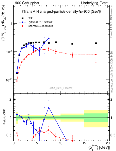 Plot of nch-vs-pt-trnsMin in 900 GeV ppbar collisions