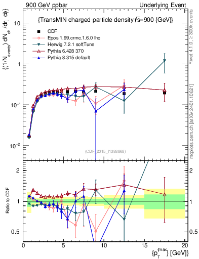 Plot of nch-vs-pt-trnsMin in 900 GeV ppbar collisions