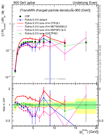 Plot of nch-vs-pt-trnsMin in 900 GeV ppbar collisions