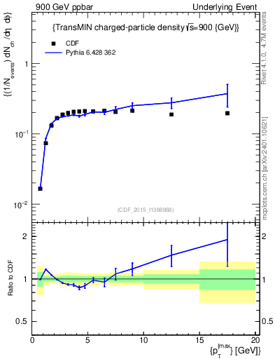 Plot of nch-vs-pt-trnsMin in 900 GeV ppbar collisions