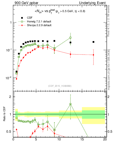 Plot of nch-vs-pt-trnsMin in 900 GeV ppbar collisions