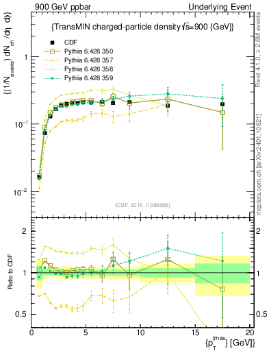 Plot of nch-vs-pt-trnsMin in 900 GeV ppbar collisions
