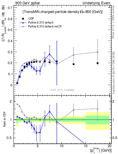 Plot of nch-vs-pt-trnsMin in 900 GeV ppbar collisions