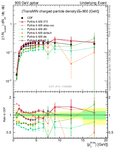Plot of nch-vs-pt-trnsMin in 900 GeV ppbar collisions