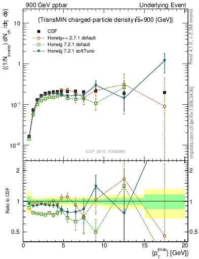 Plot of nch-vs-pt-trnsMin in 900 GeV ppbar collisions