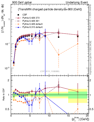 Plot of nch-vs-pt-trnsMin in 900 GeV ppbar collisions