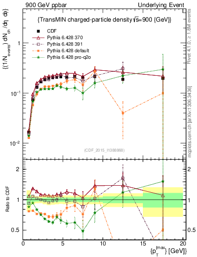 Plot of nch-vs-pt-trnsMin in 900 GeV ppbar collisions