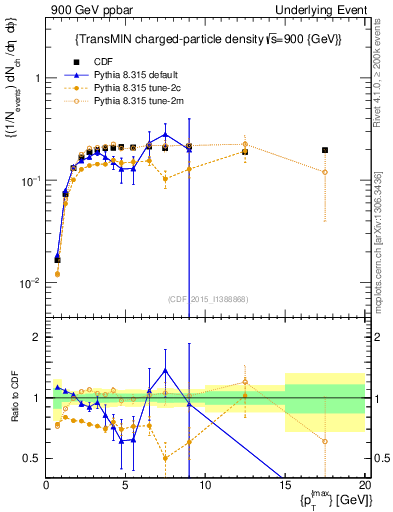 Plot of nch-vs-pt-trnsMin in 900 GeV ppbar collisions