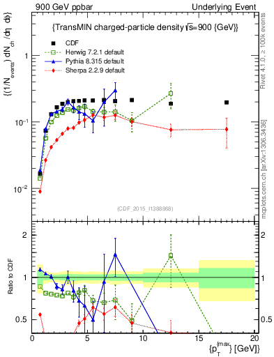 Plot of nch-vs-pt-trnsMin in 900 GeV ppbar collisions
