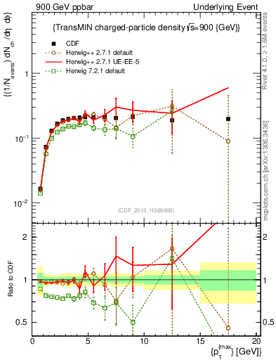 Plot of nch-vs-pt-trnsMin in 900 GeV ppbar collisions