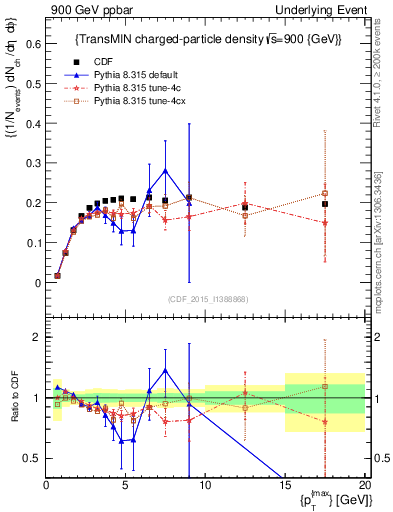 Plot of nch-vs-pt-trnsMin in 900 GeV ppbar collisions