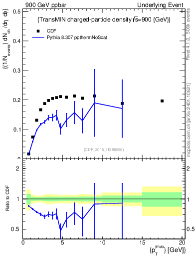 Plot of nch-vs-pt-trnsMin in 900 GeV ppbar collisions