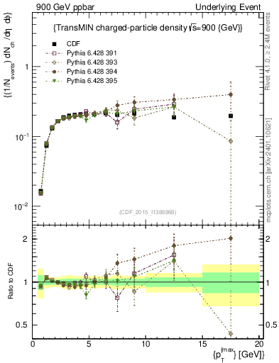 Plot of nch-vs-pt-trnsMin in 900 GeV ppbar collisions