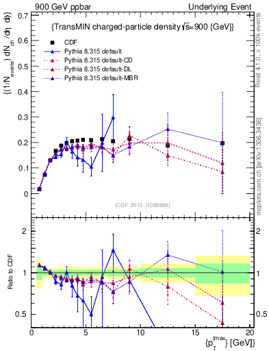 Plot of nch-vs-pt-trnsMin in 900 GeV ppbar collisions