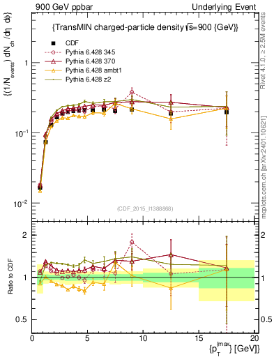 Plot of nch-vs-pt-trnsMin in 900 GeV ppbar collisions