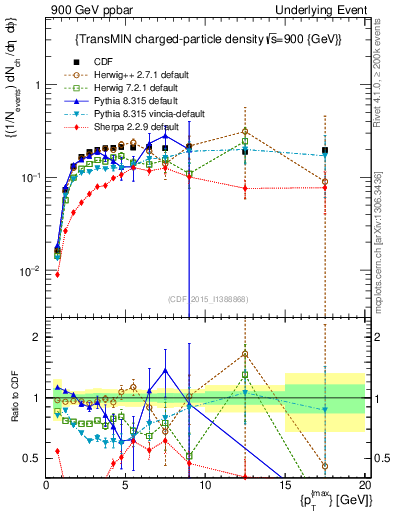 Plot of nch-vs-pt-trnsMin in 900 GeV ppbar collisions