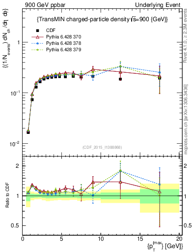 Plot of nch-vs-pt-trnsMin in 900 GeV ppbar collisions