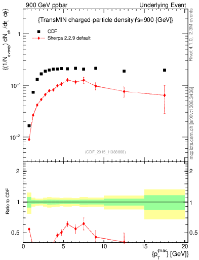 Plot of nch-vs-pt-trnsMin in 900 GeV ppbar collisions