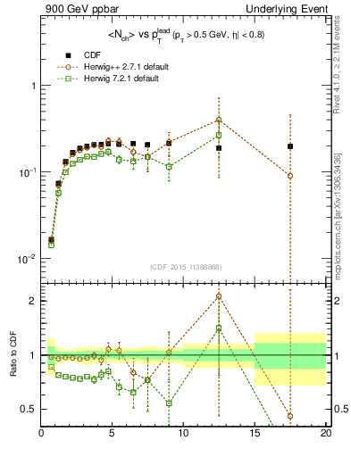 Plot of nch-vs-pt-trnsMin in 900 GeV ppbar collisions