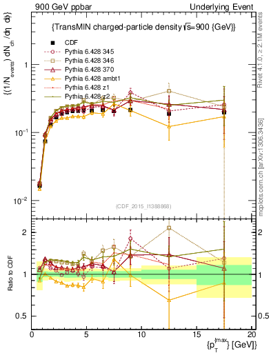 Plot of nch-vs-pt-trnsMin in 900 GeV ppbar collisions