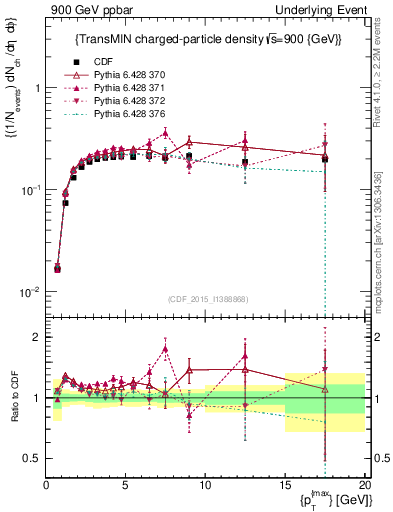Plot of nch-vs-pt-trnsMin in 900 GeV ppbar collisions