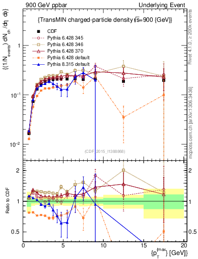 Plot of nch-vs-pt-trnsMin in 900 GeV ppbar collisions