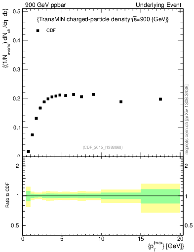 Plot of nch-vs-pt-trnsMin in 900 GeV ppbar collisions