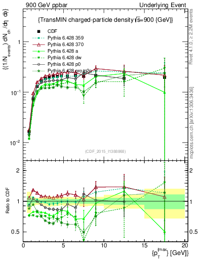 Plot of nch-vs-pt-trnsMin in 900 GeV ppbar collisions