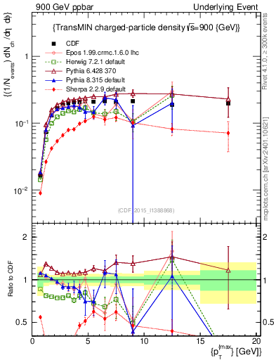 Plot of nch-vs-pt-trnsMin in 900 GeV ppbar collisions