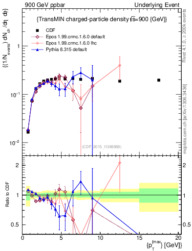 Plot of nch-vs-pt-trnsMin in 900 GeV ppbar collisions