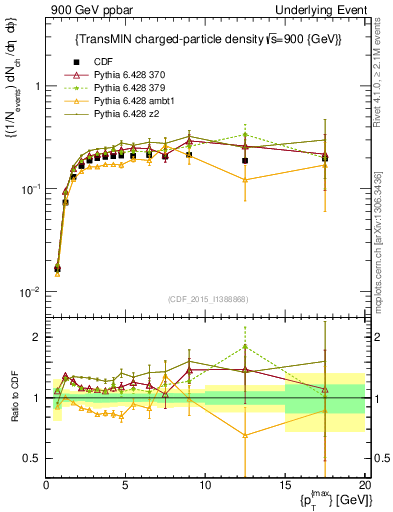 Plot of nch-vs-pt-trnsMin in 900 GeV ppbar collisions