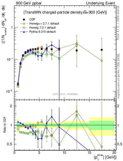 Plot of nch-vs-pt-trnsMin in 900 GeV ppbar collisions