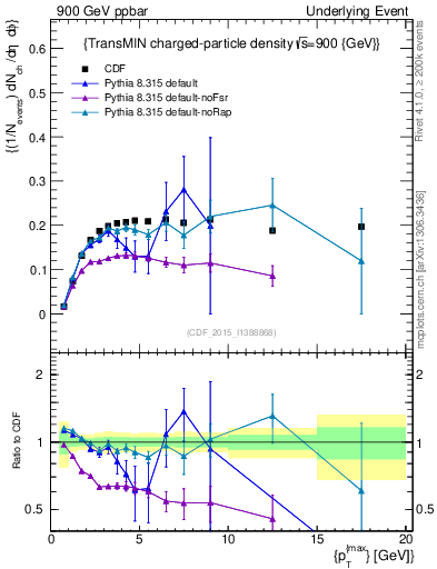 Plot of nch-vs-pt-trnsMin in 900 GeV ppbar collisions
