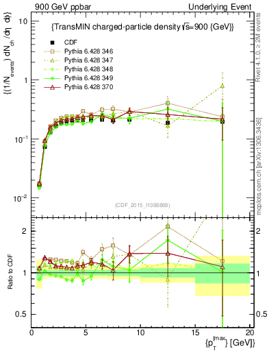 Plot of nch-vs-pt-trnsMin in 900 GeV ppbar collisions
