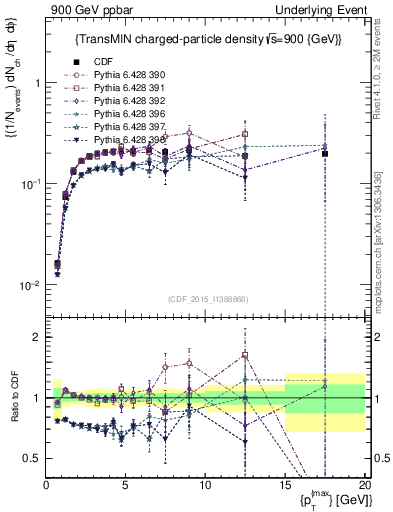 Plot of nch-vs-pt-trnsMin in 900 GeV ppbar collisions